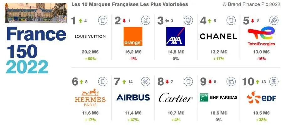 2022 法国品牌价值 150 强榜单发布，LV位列第一 - 4A广告网-广告营销行业影响力媒体_广告创意_营销策划_公关传播